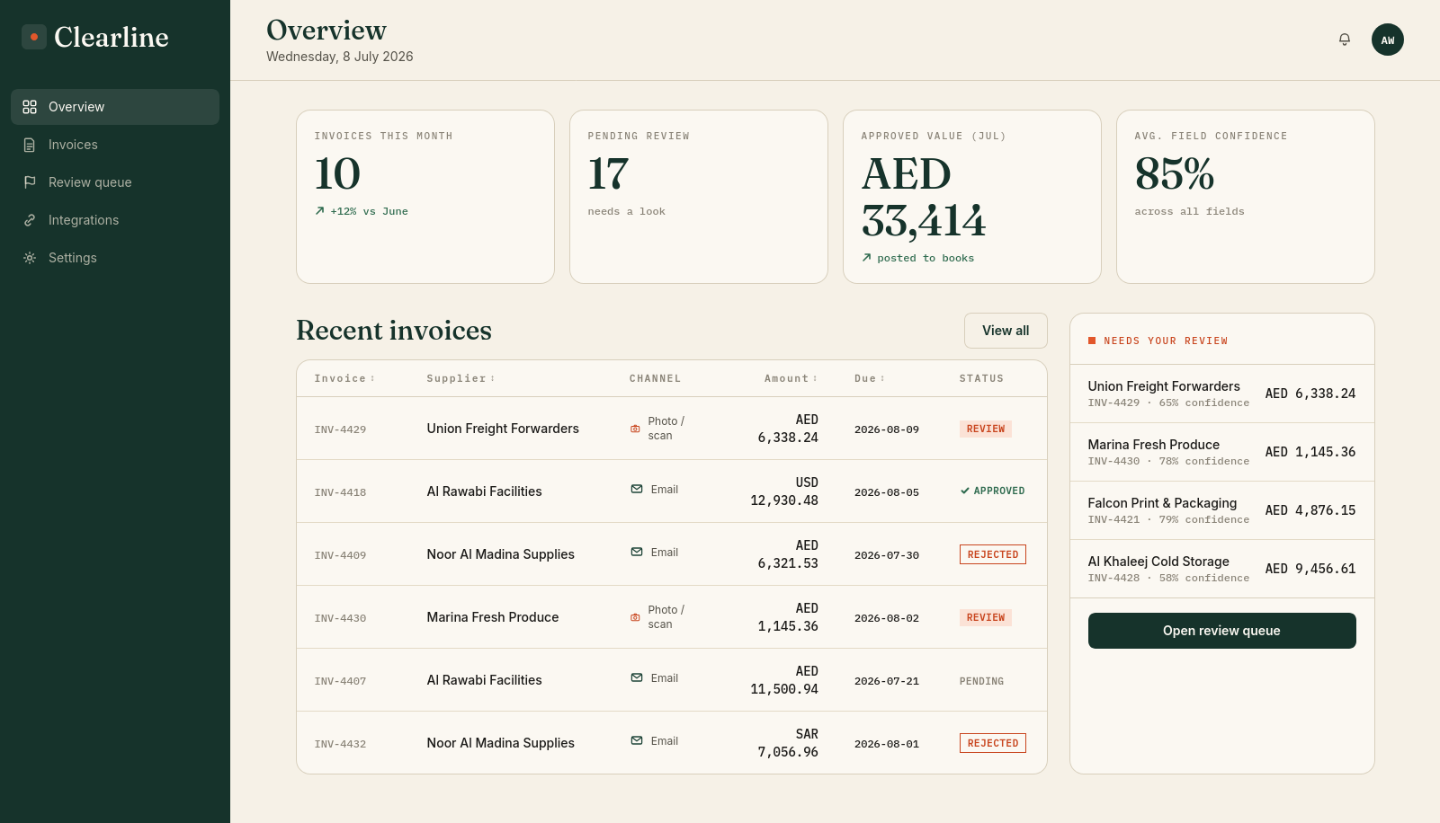 Clearline overview screen with invoices this month, pending review, approved value, and average field confidence